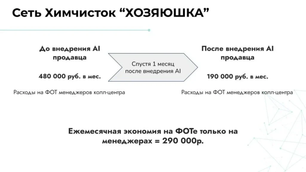Сравнение фонда оплаты труда до и после внедрения ИИ в химчистке