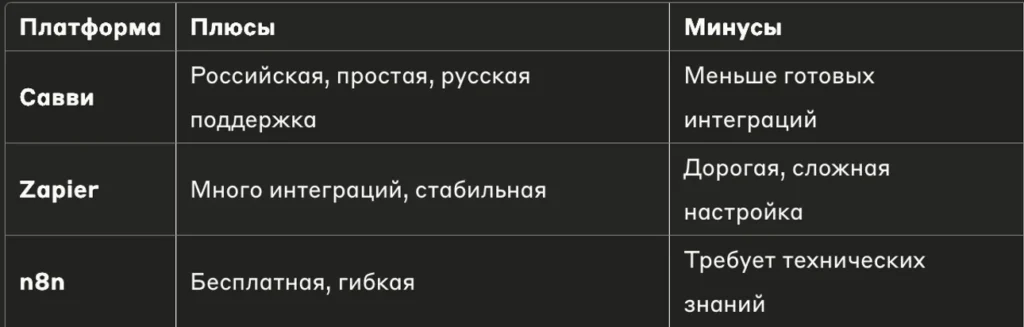 Сравнительная таблица платформ автоматизации Савви Zapier n8n плюсы и минусы каждой
