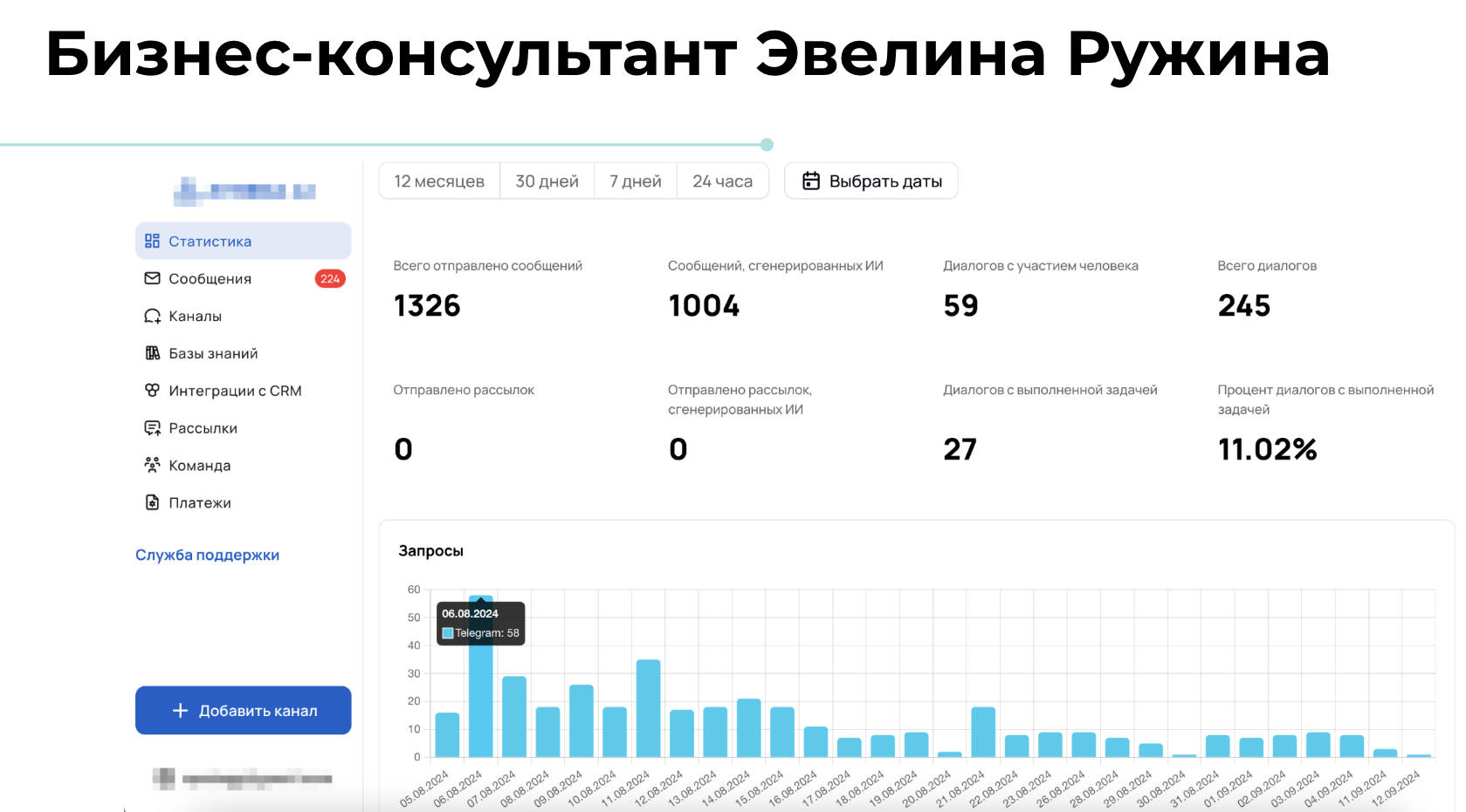 Дашборд Эвелины Ружиной - 1326 сообщений, 1004 обработано ИИ, конверсия 11%