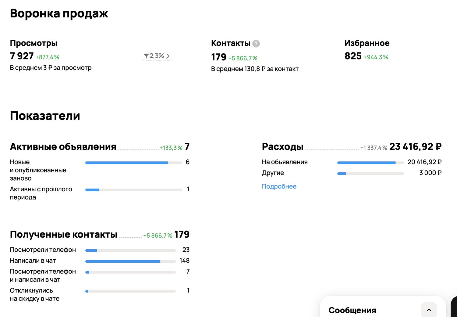 Кабинет Авито: 7 927 просмотров, 179 контактов, 130,8 ₽ за контакт. Из них 148 человек нап